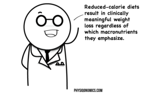 It's Not as Simple as Calories in Calories out but Calories Still Count