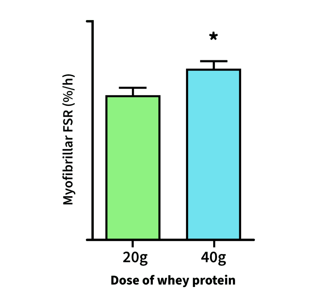 MPS graph differences between 20g and 40g of protein