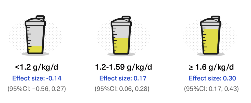 Three protein shakes with three different levels of protein, alongside the effect size and confidence intervals