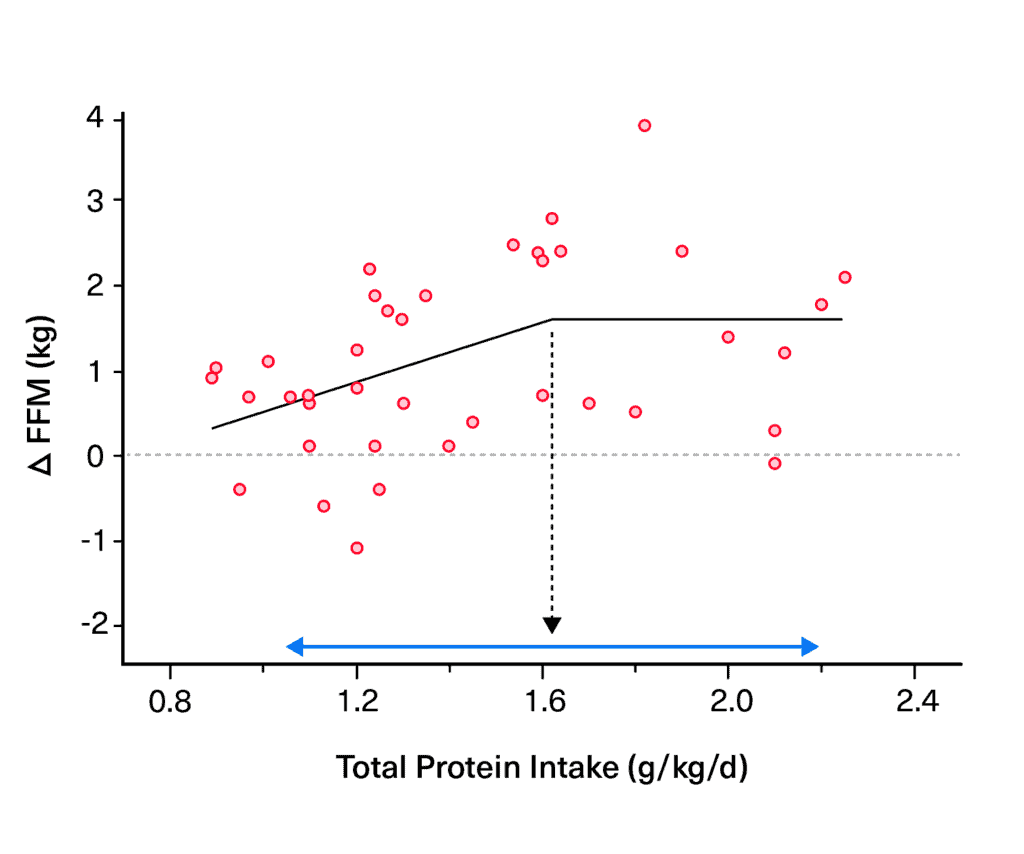 Image showing protein intake and FFM (kg) from the meta-analysis