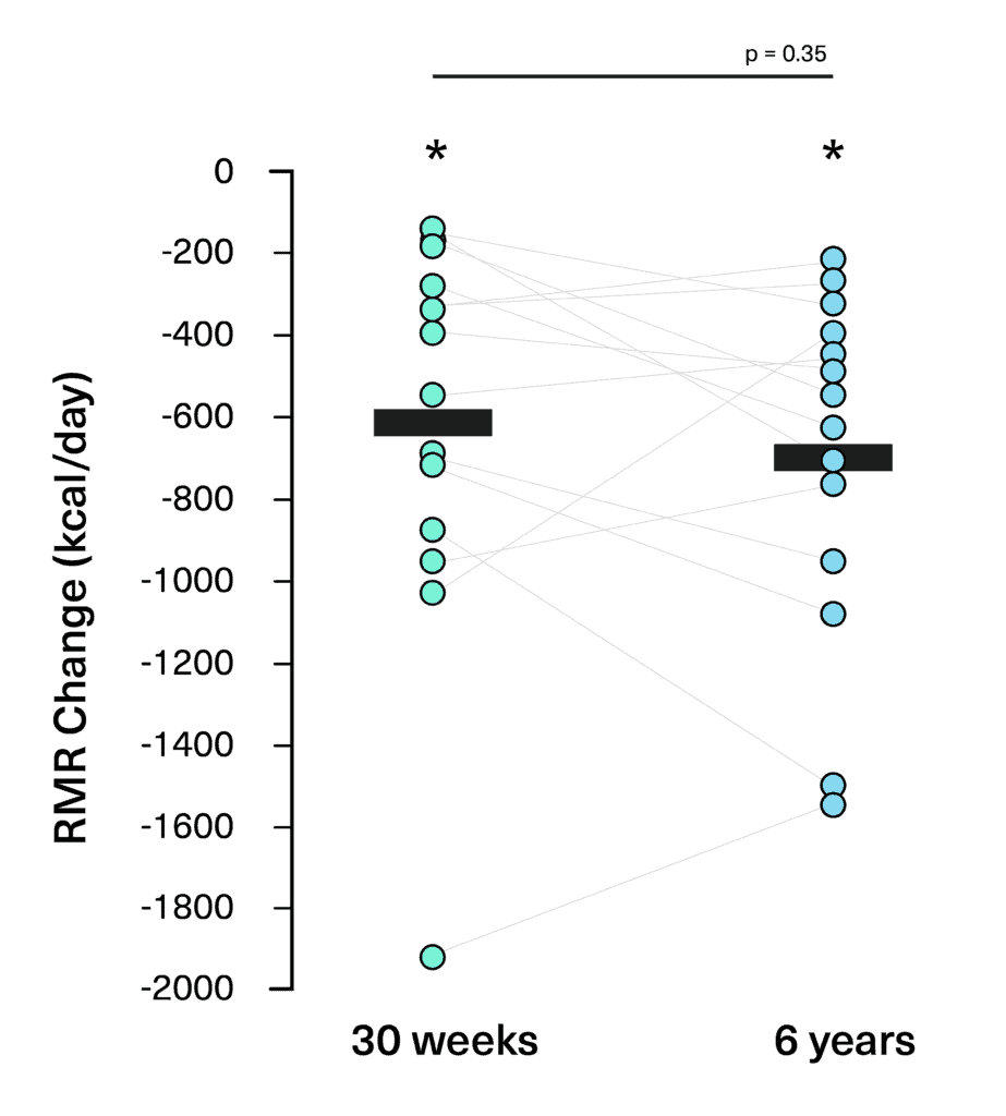 Graph showing the difference in RMR at 30 weeks and 6 years of the biggest loser competition. Black rectangles represent the mean change in RMR.