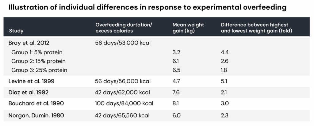 Table summarizing studies on individual differences in weight gain from experimental overfeeding. Data include study name, overfeeding duration and excess calories, mean weight gain, and fold difference between highest and lowest gain. Adapted from Bray et al. 2020