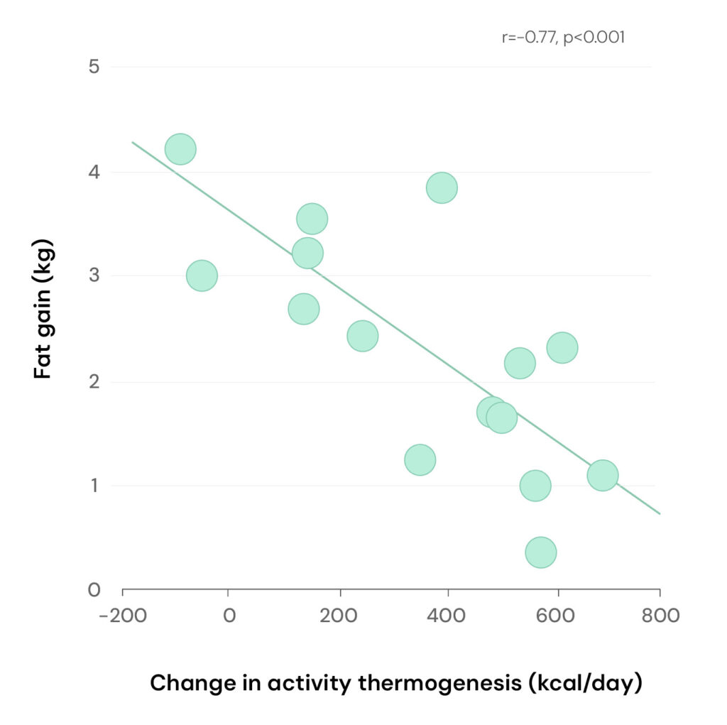 Scatter plot showing the relationship between changes in activity thermogenesis and fat gain during overfeeding, adapted from Levine et al. 1999. The graph shows that individuals with higher increases in daily activity burned more calories and gained less fat, while lower activity increases led to greater fat gain.