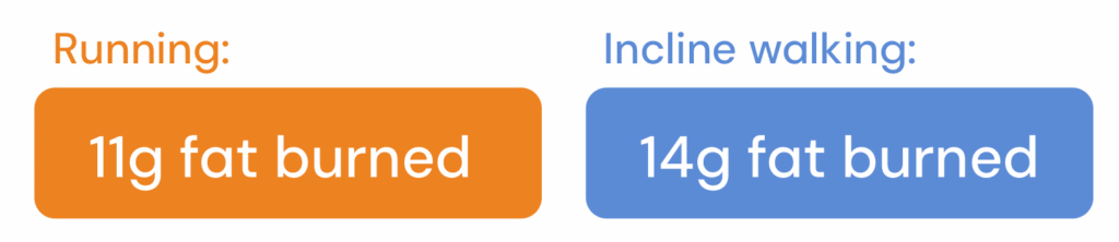Graphic showing the difference in fat burning between running and incline walking. 