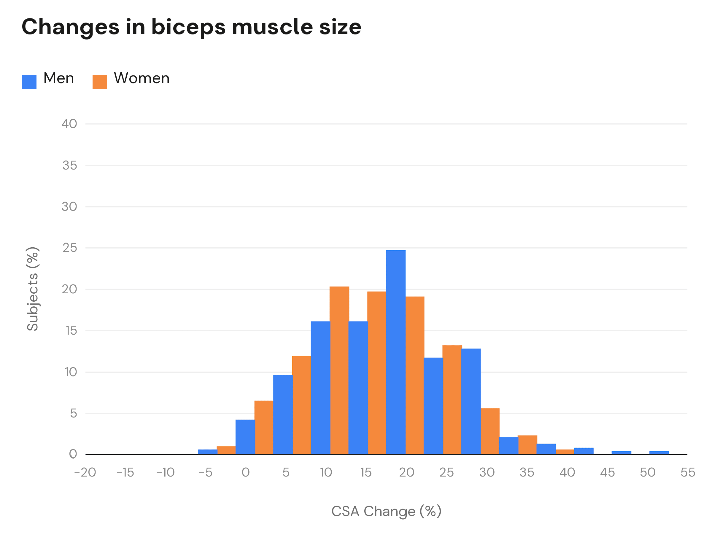 Histogram showing the distribution of biceps muscle growth in men and women after 12 weeks of training
