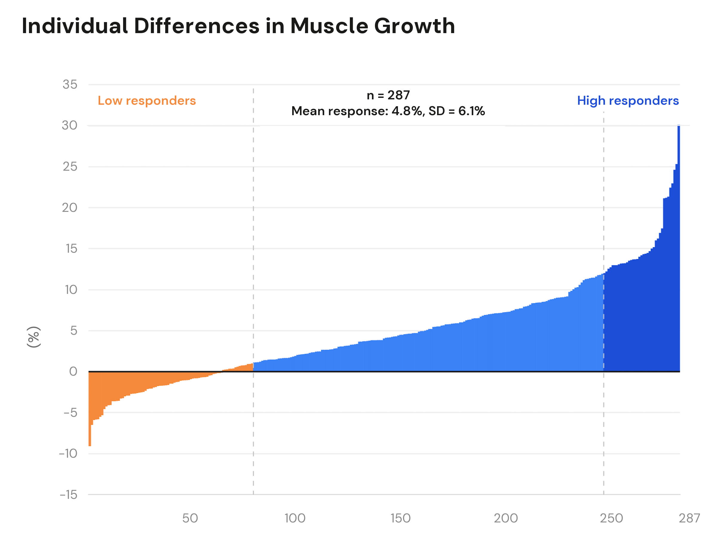 Ranked individual muscle growth responses among 287 participants, showing low and high responders