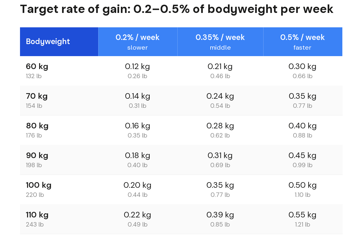 Weekly weight-gain targets of 0.2%, 0.35%, and 0.5% across bodyweights from 60 to 110 kilograms